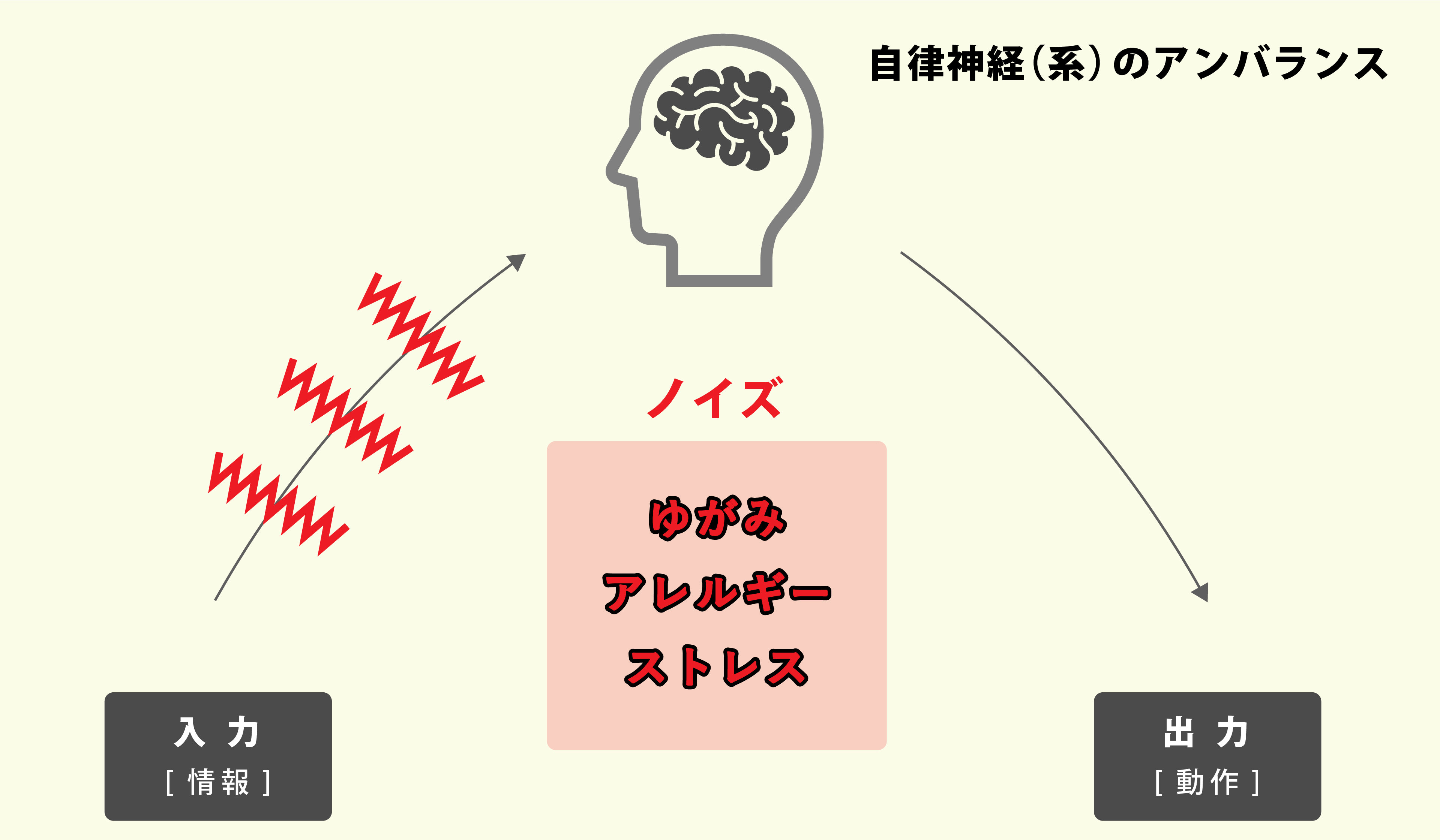 自律神経の不調和