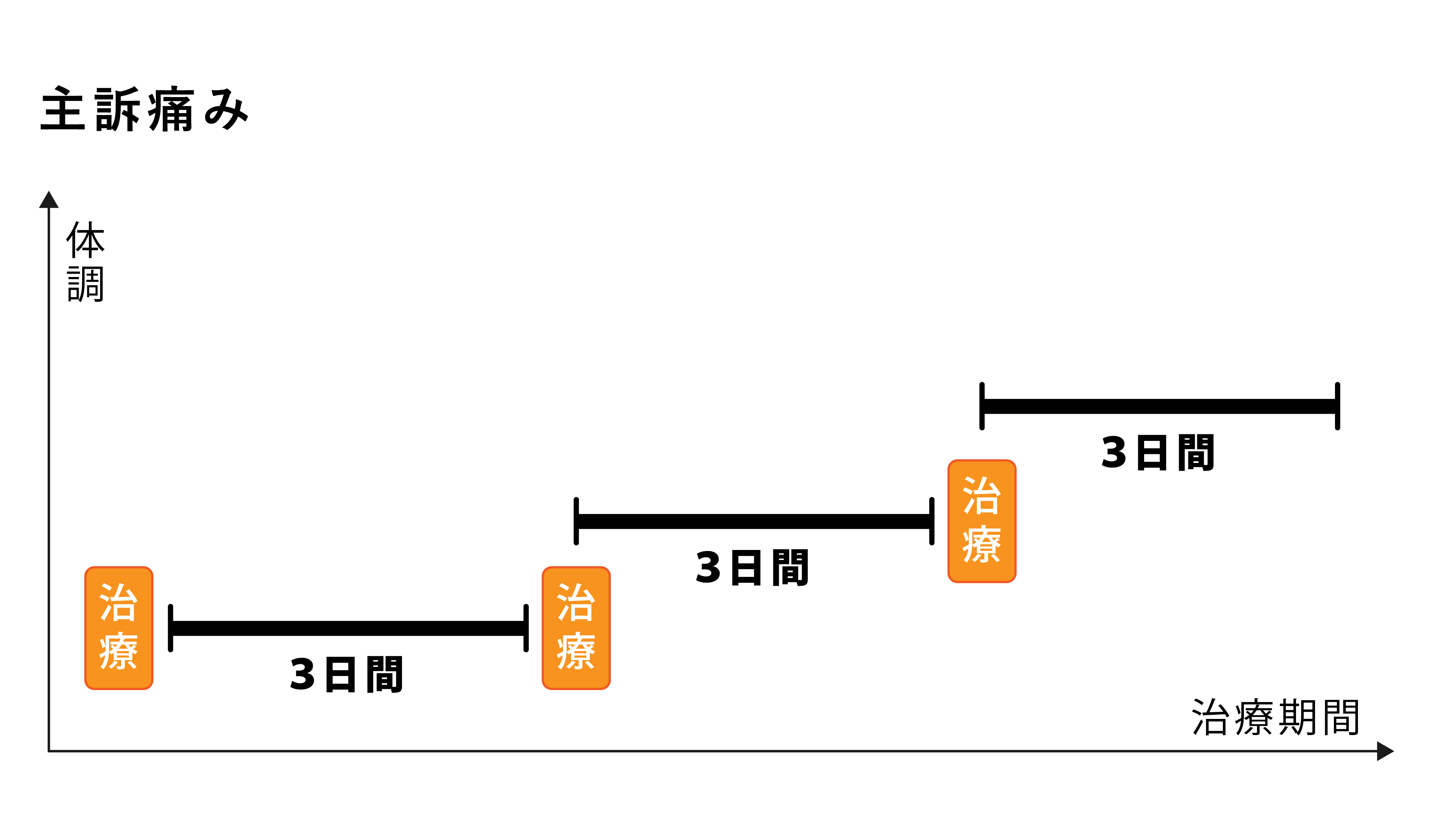 体のしくみと治療のタイミング